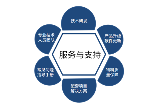 专家团队支持